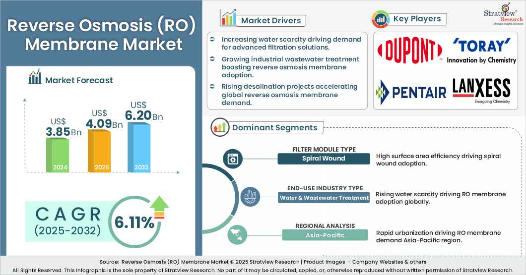 Reverse Osmosis (RO) Membrane Market insights